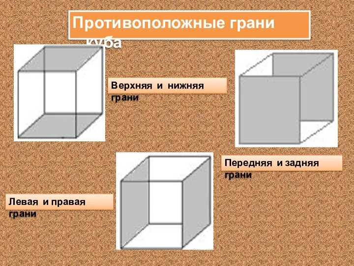 Противоположные грани куба Верхняя и нижняя грани Левая и правая грани Передняя и задняя грани