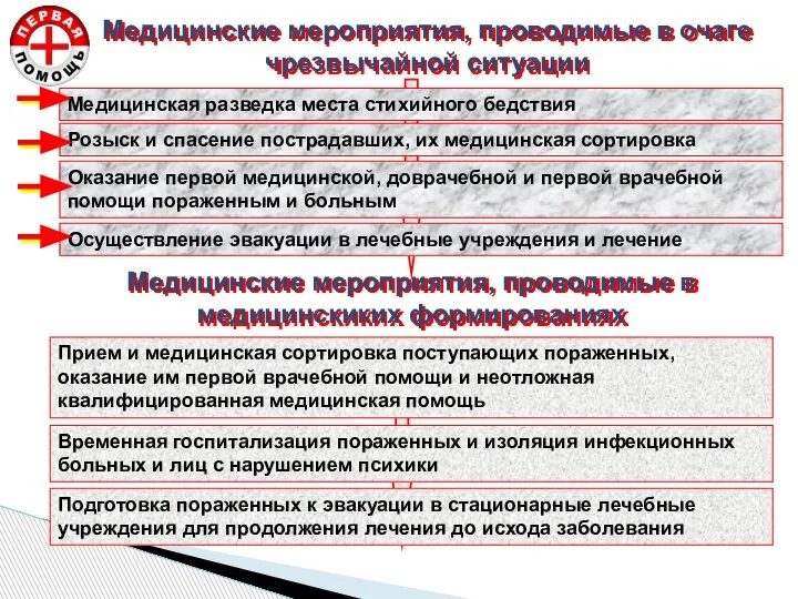 Медицинские мероприятия, проводимые в очаге чрезвычайной ситуации Медицинская разведка места стихийного бедствия