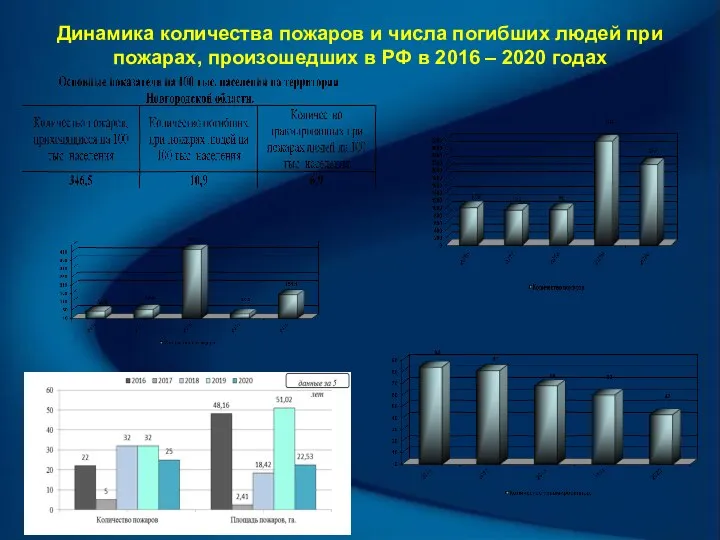 Динамика количества пожаров и числа погибших людей при пожарах, произошедших в РФ