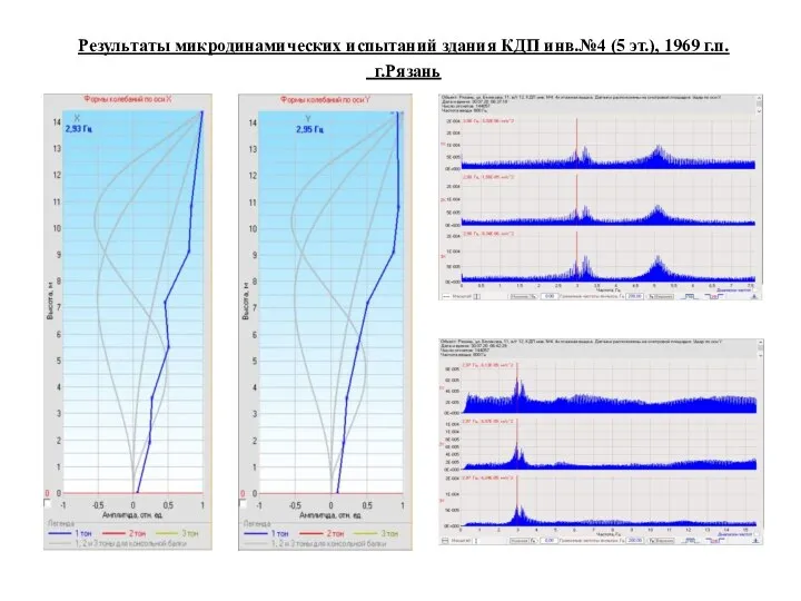 Результаты микродинамических испытаний здания КДП инв.№4 (5 эт.), 1969 г.п. г.Рязань