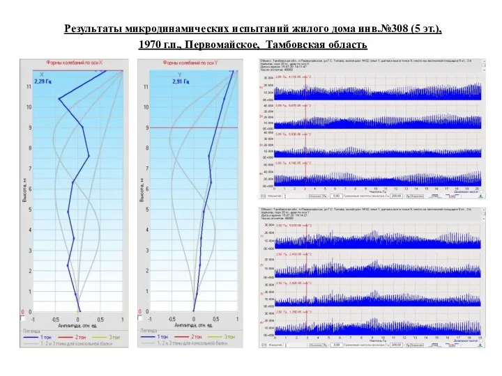 Результаты микродинамических испытаний жилого дома инв.№308 (5 эт.), 1970 г.п., Первомайское, Тамбовская область