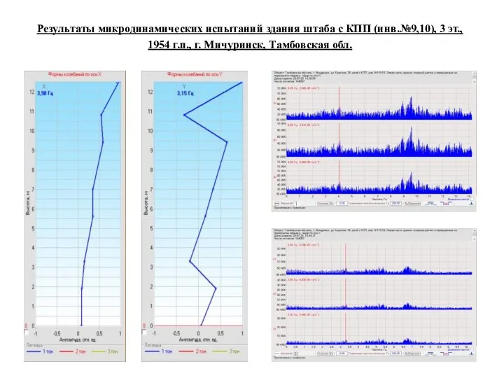 Результаты микродинамических испытаний здания штаба с КПП (инв.№9,10), 3 эт., 1954 г.п., г. Мичуринск, Тамбовская обл.