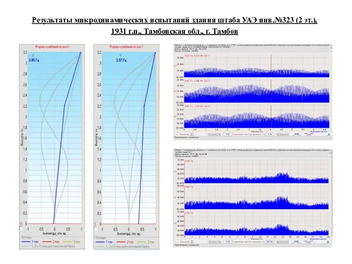 Результаты микродинамических испытаний здания штаба УАЭ инв.№323 (2 эт.), 1931 г.п., Тамбовская обл., г. Тамбов