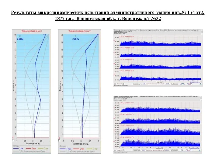 Результаты микродинамических испытаний административного здания инв.№ 1 (4 эт.), 1877 г.п., Воронежская