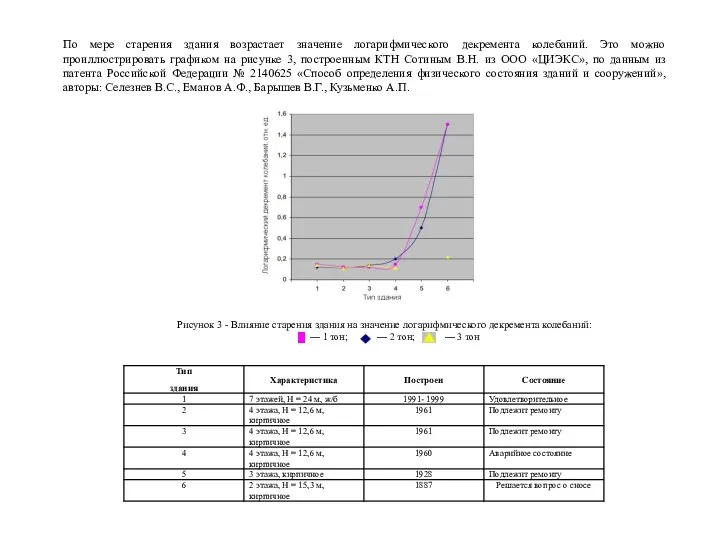 Рисунок 3 - Влияние старения здания на значение логарифмического декремента колебаний: —