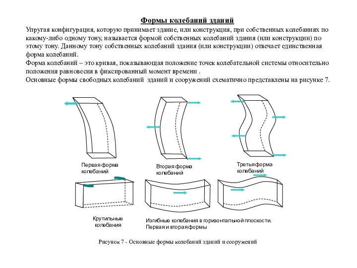 Формы колебаний зданий Упругая конфигурация, которую принимает здание, или конструкция, при собственных