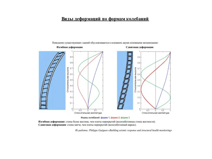 Виды деформаций по формам колебаний