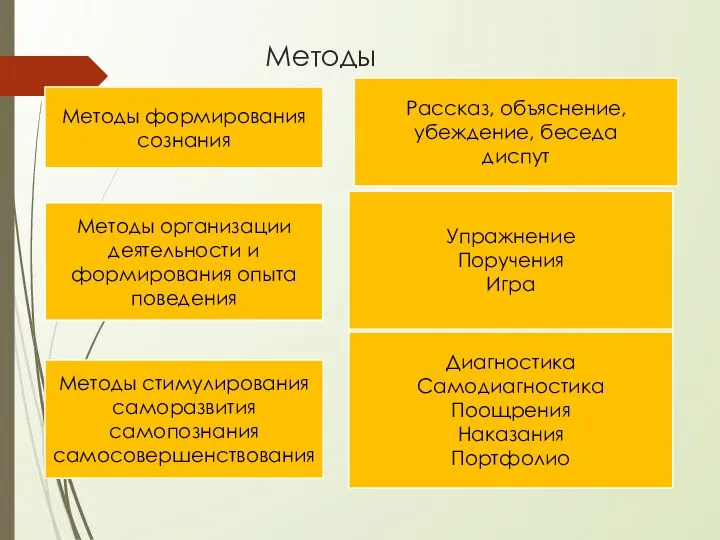 Методы Методы формирования сознания Методы организации деятельности и формирования опыта поведения Методы