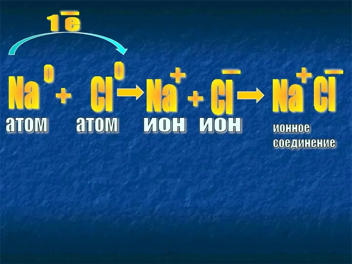 Na 0 + 0 атом Cl атом Na Na + + Cl