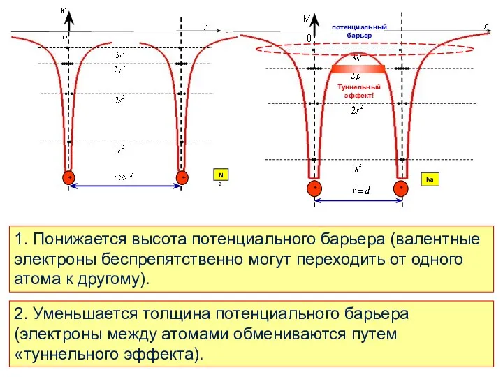 1. Понижается высота потенциального барьера (валентные электроны беспрепятственно могут переходить от одного