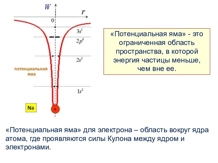 «Потенциальная яма» для электрона – область вокруг ядра атома, где проявляются силы