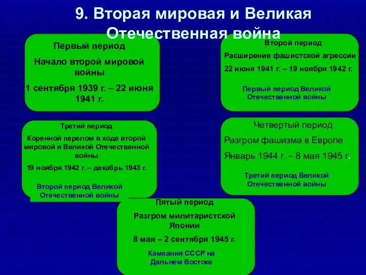 Первый период Начало второй мировой войны 1 сентября 1939 г. – 22