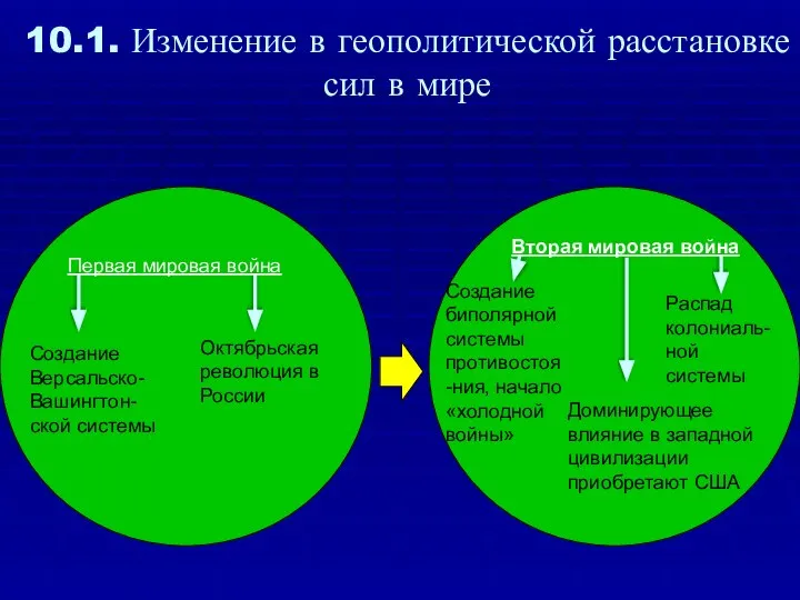 10.1. Изменение в геополитической расстановке сил в мире Создание Версальско-Вашингтон- ской системы