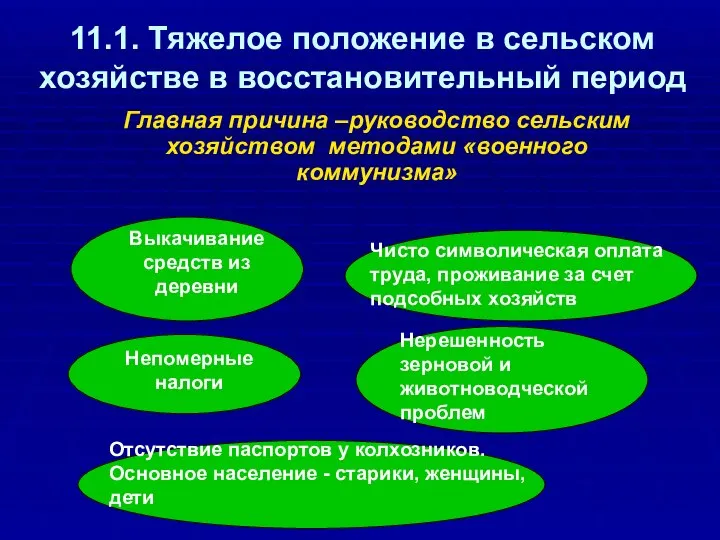 11.1. Тяжелое положение в сельском хозяйстве в восстановительный период Главная причина –руководство