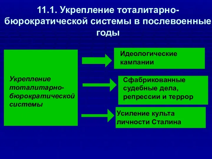 11.1. Укрепление тоталитарно-бюрократической системы в послевоенные годы Сфабрикованные судебные дела, репрессии и террор