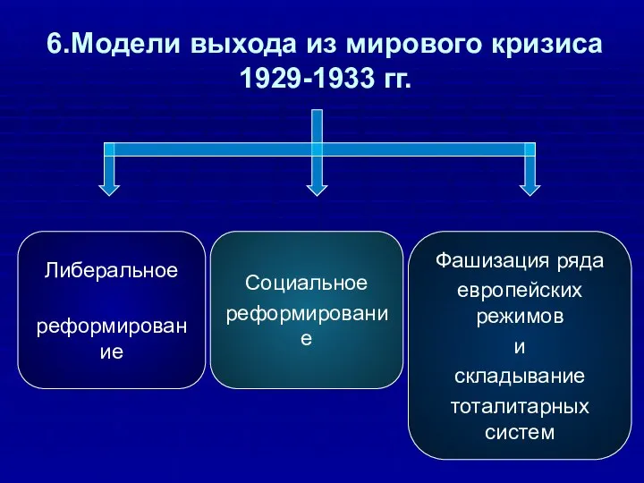 6.Модели выхода из мирового кризиса 1929-1933 гг. Либеральное реформирование Социальное реформирование Фашизация