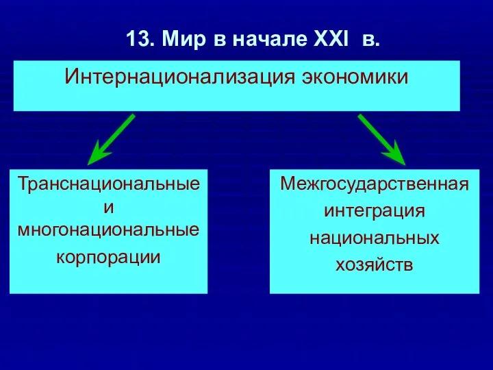 13. Мир в начале XXI в. Интернационализация экономики Транснациональные и многонациональные корпорации Межгосударственная интеграция национальных хозяйств