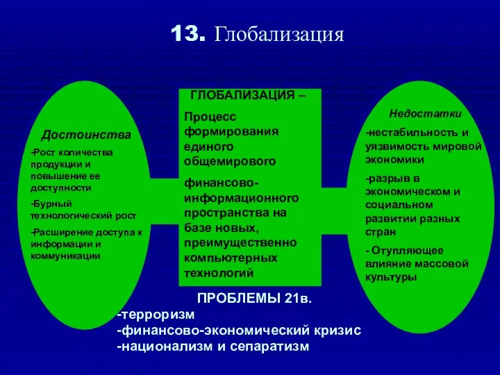 13. Глобализация ПРОБЛЕМЫ 21в. -терроризм -финансово-экономический кризис -национализм и сепаратизм ГЛОБАЛИЗАЦИЯ –