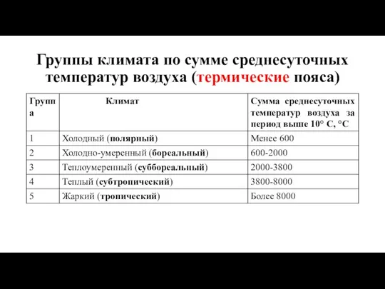 Группы климата по сумме среднесуточных температур воздуха (термические пояса)