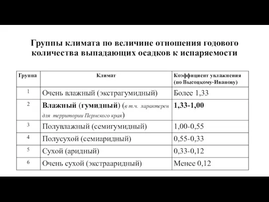 Группы климата по величине отношения годового количества выпадающих осадков к испаряемости