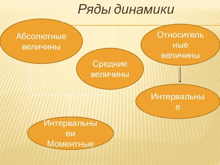 Средние величины Ряды динамики Абсолютные величины Относительные величины Интервальныеи Моментные Интервальные