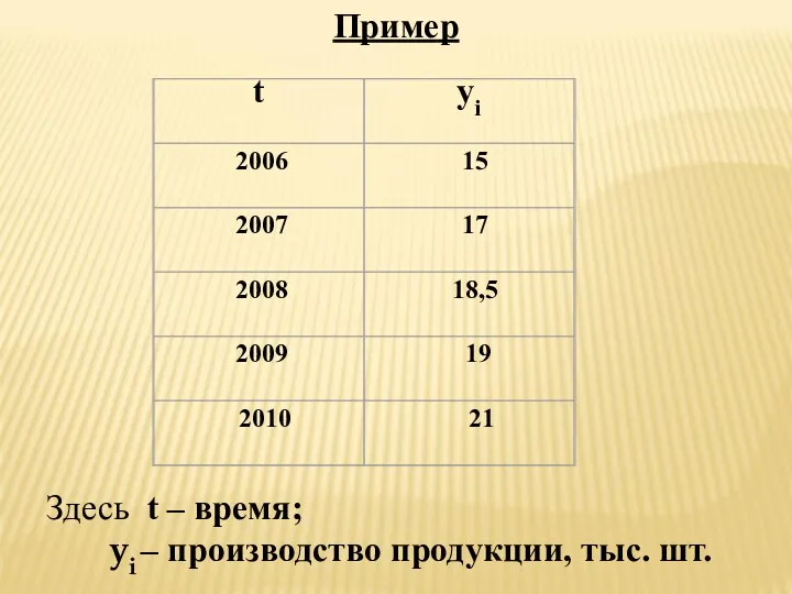 Пример Здесь t – время; yi – производство продукции, тыс. шт.