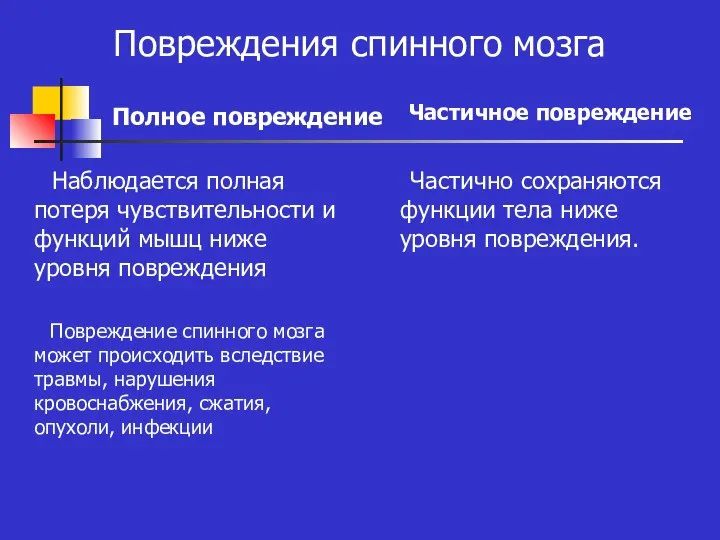 Повреждения спинного мозга Полное повреждение Частичное повреждение Наблюдается полная потеря чувствительности и