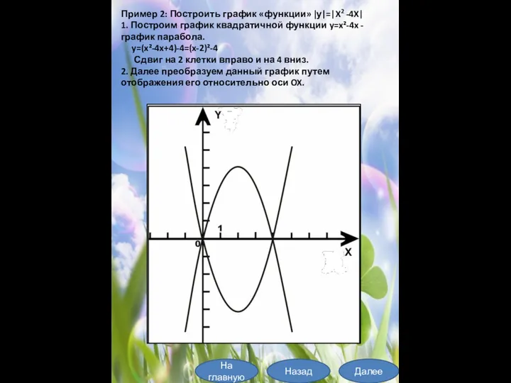 Пример 2: Построить график «функции» |y|=|X2 -4X| 1. Построим график квадратичной функции