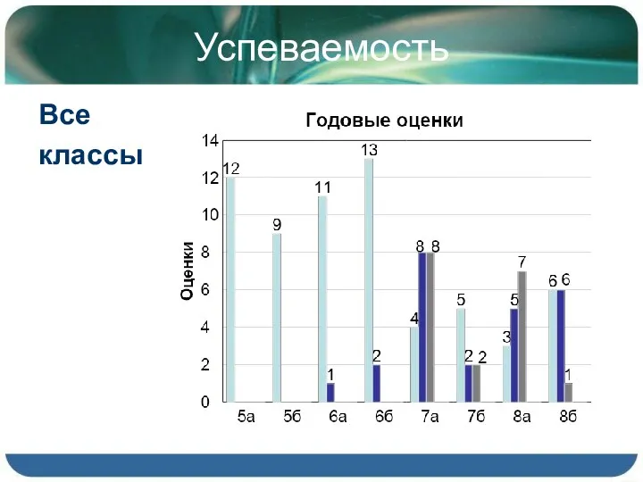 Успеваемость Все классы