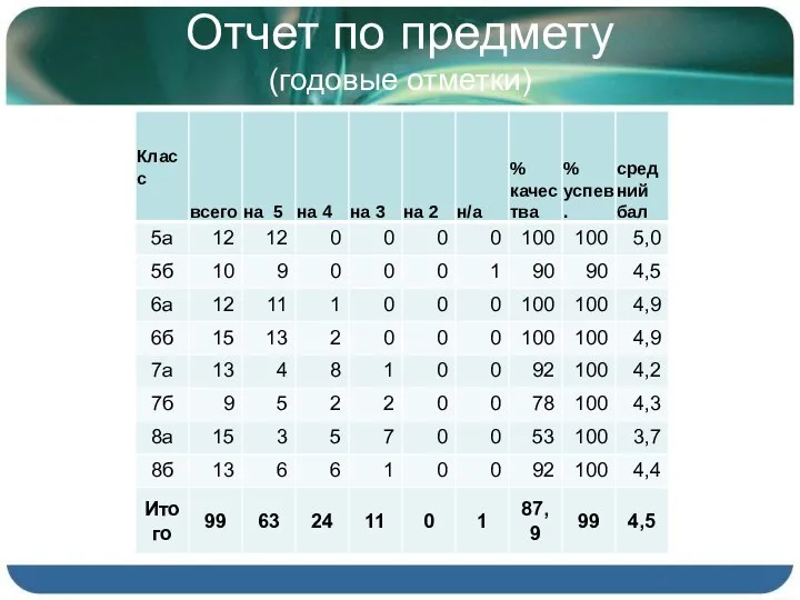 Отчет по предмету (годовые отметки)