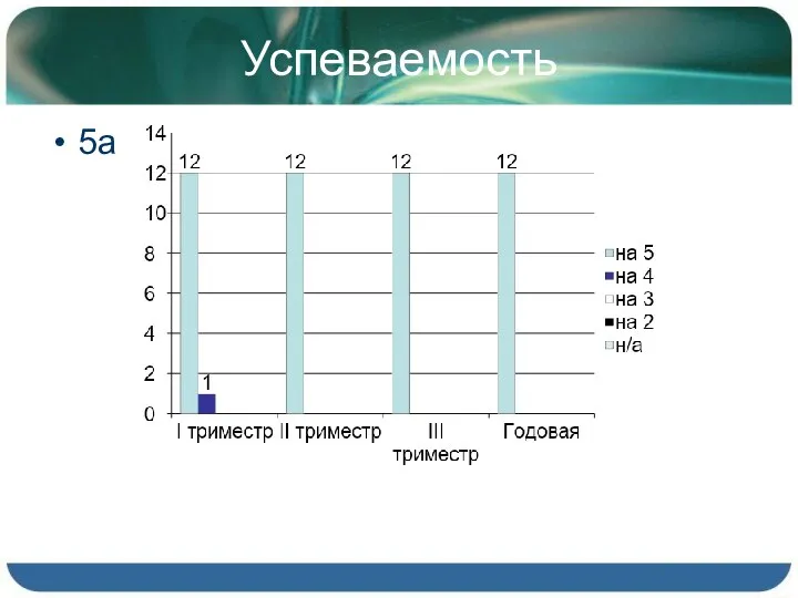 Успеваемость 5а