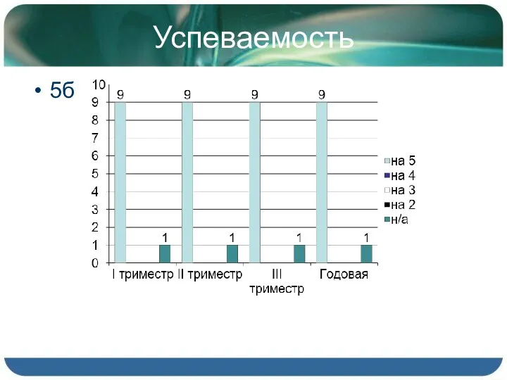 Успеваемость 5б