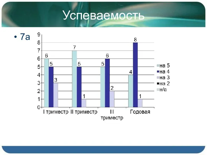 Успеваемость 7а