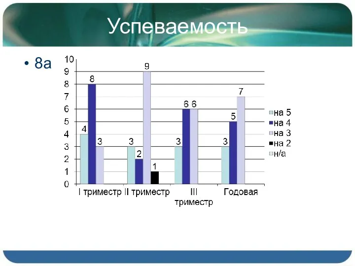 Успеваемость 8а