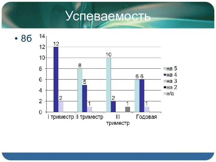 Успеваемость 8б