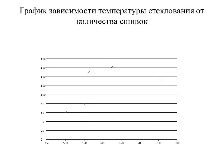 График зависимости температуры стеклования от количества сшивок