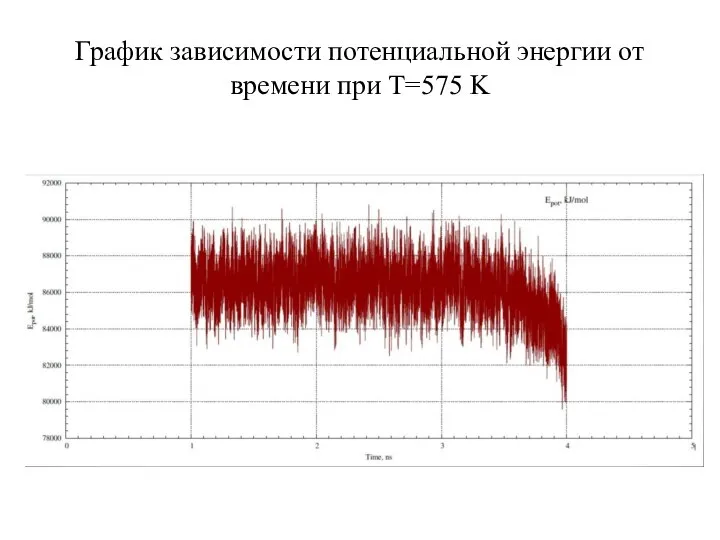 График зависимости потенциальной энергии от времени при T=575 K