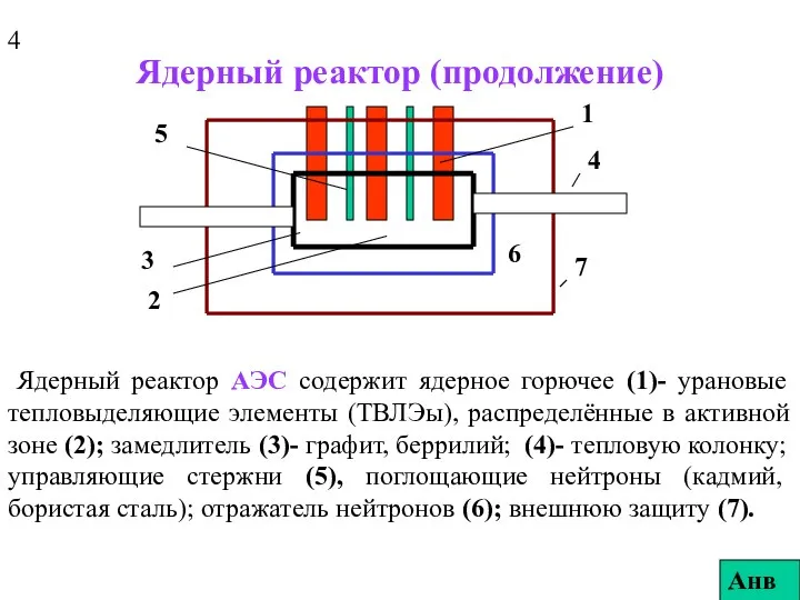 Ядерный реактор (продолжение) Ядерный реактор АЭС содержит ядерное горючее (1)- урановые тепловыделяющие