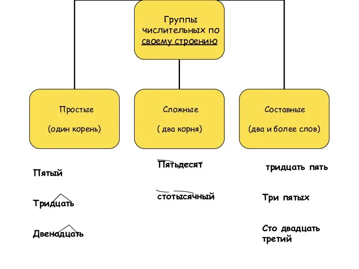 Пятый Тридцать Двенадцать тридцать пять Три пятых Сто двадцать третий Пятьдесят стотысячный