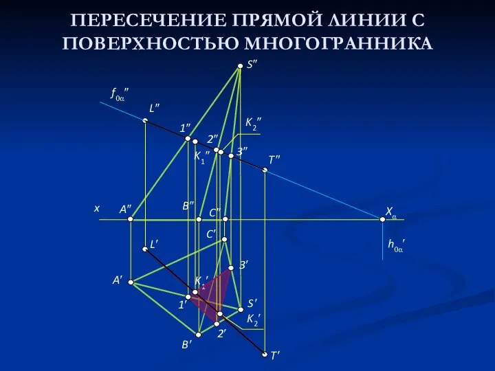 ПЕРЕСЕЧЕНИЕ ПРЯМОЙ ЛИНИИ С ПОВЕРХНОСТЬЮ МНОГОГРАННИКА K1′ 3′ K2″ K1″ 3″ f0α″