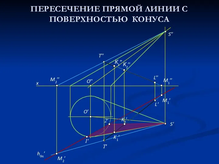 ПЕРЕСЕЧЕНИЕ ПРЯМОЙ ЛИНИИ С ПОВЕРХНОСТЬЮ КОНУСА K2′ K1′ 2′ К2′′ h0α′ К1′′