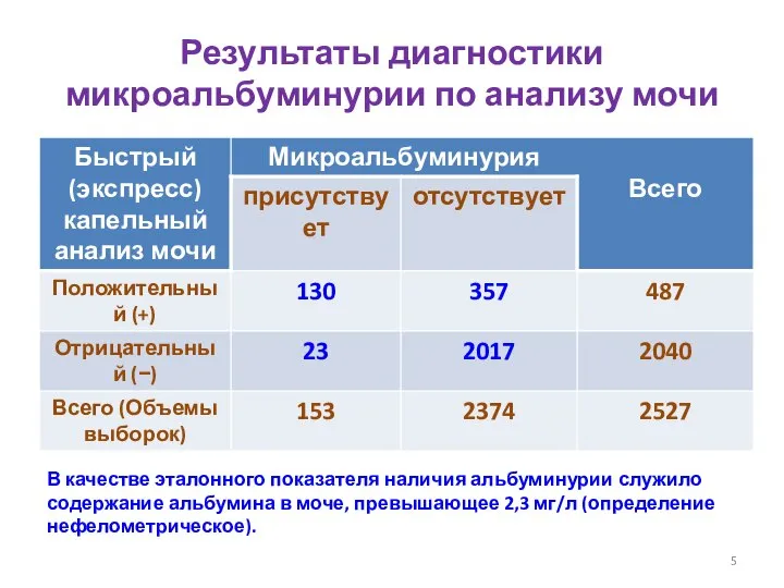 Результаты диагностики микроальбуминурии по анализу мочи В качестве эталонного показателя наличия альбуминурии