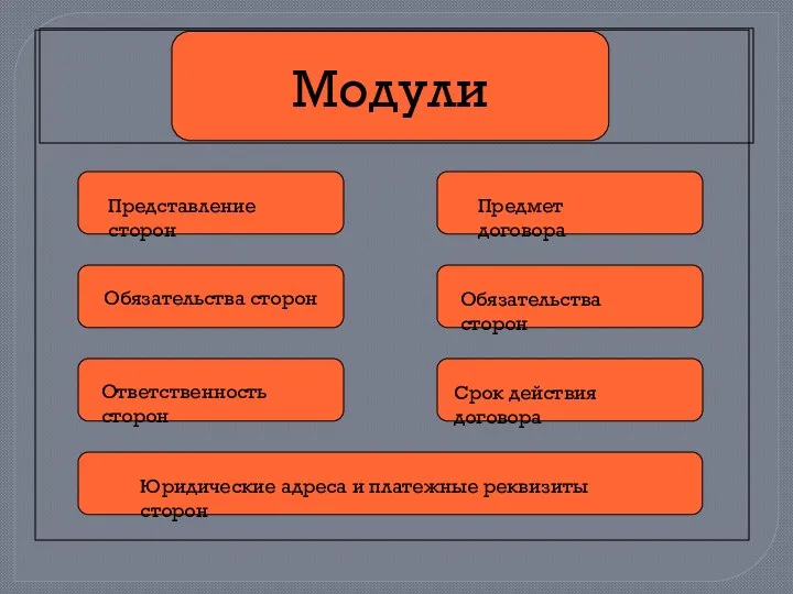 Модули Обязательства сторон Представление сторон Предмет договора Обязательства сторон Ответственность сторон Срок