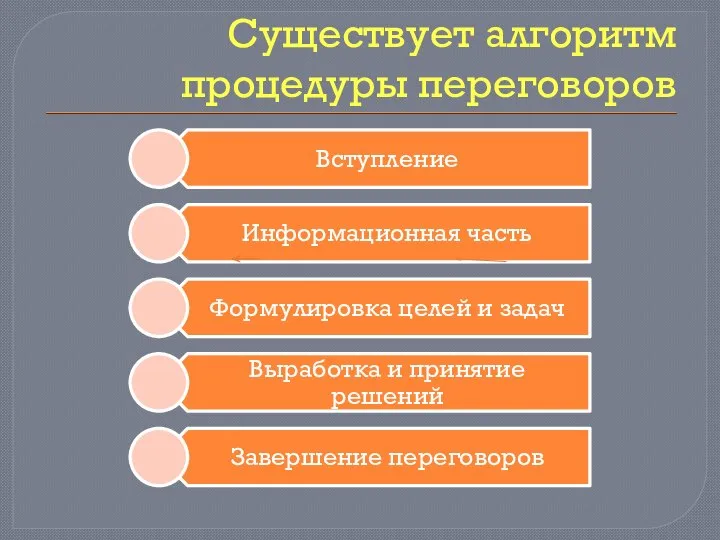 Существует алгоритм процедуры переговоров