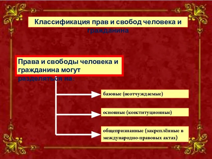 Классификация прав и свобод человека и гражданина базовые (неотчуждаемые) основные (конституционные) общепризнанные