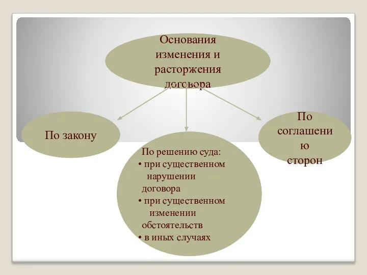 Основания изменения и расторжения договора По закону По соглашению сторон По решению