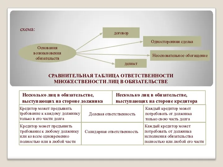 Основания возникновения обязательств договор Односторонняя сделка Неосновательное обогащение деликт схема: СРАВНИТЕЛЬНАЯ ТАБЛИЦА