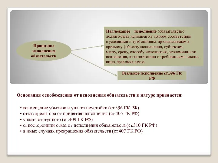 Принципы исполнения обязательств Надлежащее исполнение (обязательство должно быть исполнено в точном соответствии