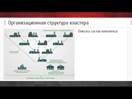 Организационная структура кластера Описать состав комплекса