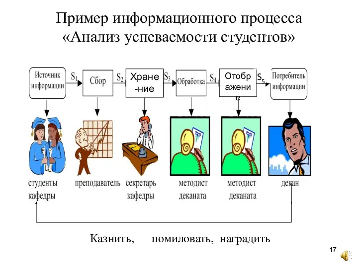 Казнить, помиловать, наградить Отображение Хране-ние S5 Пример информационного процесса «Анализ успеваемости студентов»